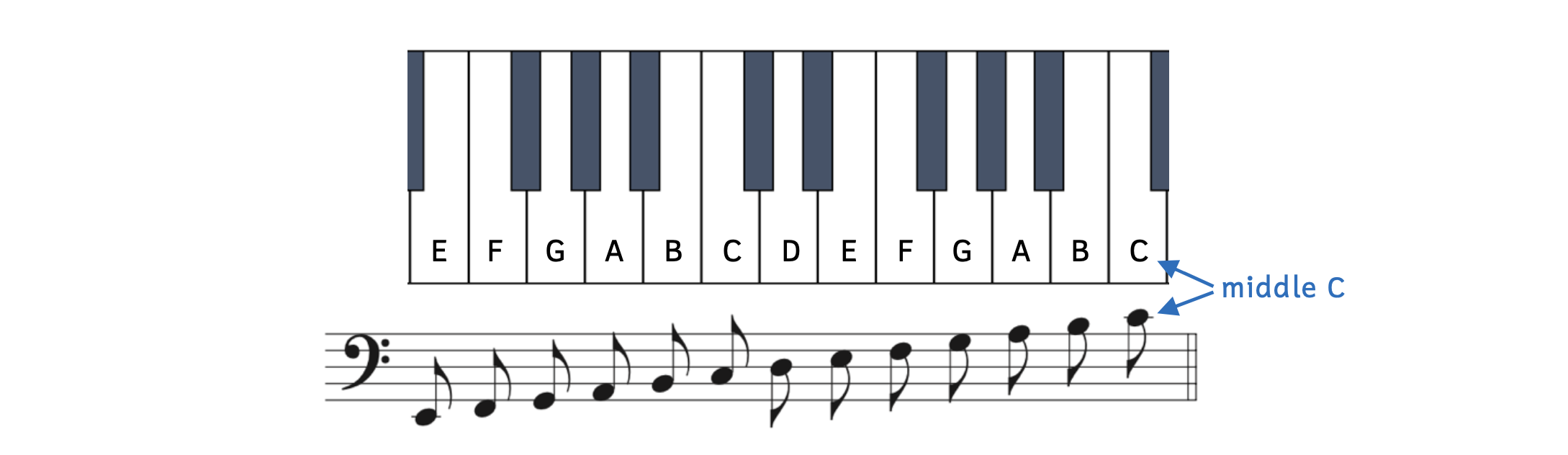 Pitches in the bass clef shown on a keyboard. The keyboard has notes written in ascending order beginning with E. They are E, F, G, A, B, C, D, E, F, G, A, B, and C. The staff below the key shows that E is the ledger line below the staff. Eighth notes are shown with stems pointing up with a flag to the right until the middle line, which is D. At this point, the stems point down but the flat is still to the right. The pitches ascend until middle C, which is written on the ledger line above the staff.