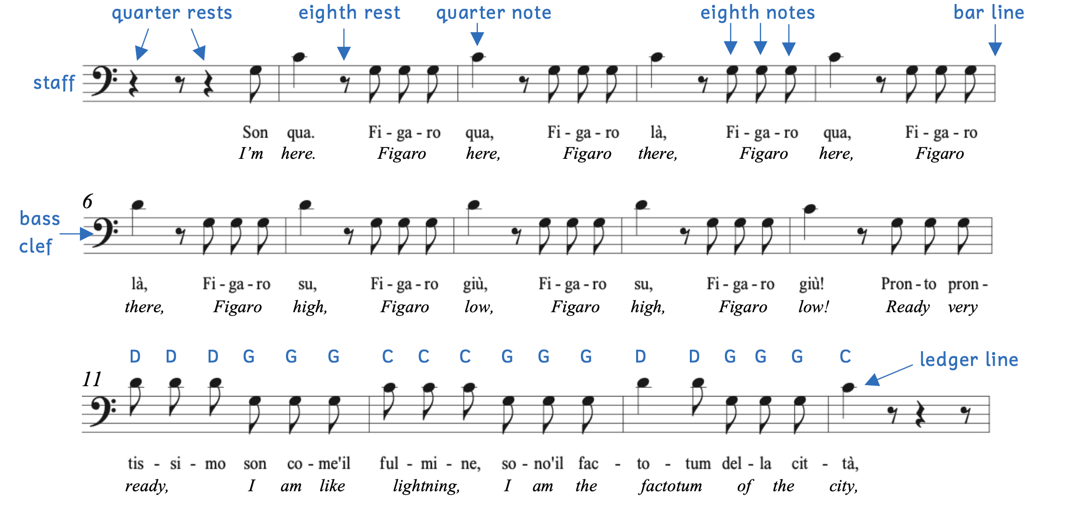 Terms we have learned shown in Rossini's "Largo al factotum." The staff is the five lines that music is written on. The example begins with quarter rests, an eighth rest, a quarter note, and eighth notes. The first system ends with a bar line. The bass clef is pointed out in the second system. At the end of the example, the ledger line above the staff that shows middle C is pointed out. All the pitch names are also written out in the third system. They are D, D, D, G, G, G, C, C, C, G, G, G, D, D, G, G, G, and C.