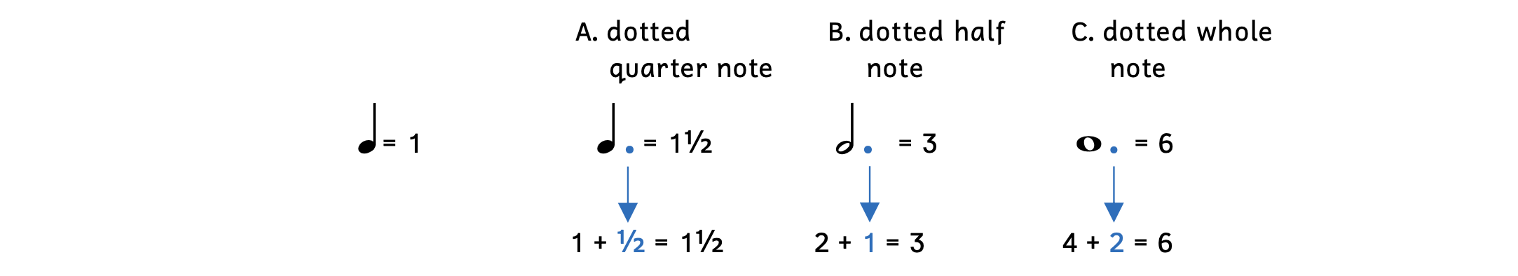 Explanation of how dots work. A quarter note equals one. Example A shows that a dotted quarter note is equal to 1 and a half because the dot is worth half of 1, which is half. 1 plus half equals 1 and a half. Example B shows that a dotted half note is equal to 3. The whole note is equal to 2 and the dot is worth half of two, which is 1. 2 plus 1 equals 3. Example C shows that the dotted whole note is worth 6. The whole note is worth 4 and the dot is worth half of 4, which is 2. 4 plus 2 equals 6.