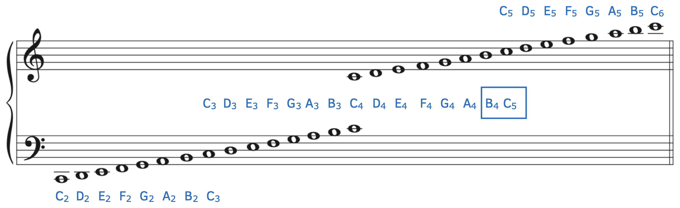 Pitches on the grand staff with octave designations. The lowest pitch has 2 ledger lines below the bass clef. This note is C2. The notes ascend C2, D2, E2, F2, G2, A2, B2 then C3. From there, C3 ascends to D3, E3, F3, G3, A3, B3 then C4. C4 is shown in both the bass clef and treble clef. In the treble clef, C4 ascends to B4, then C5 ascends to B5. The example ends with C6, which has two ledger lines above the staff. There is a box around B4 and C5 to show how octave designations change between B and C.