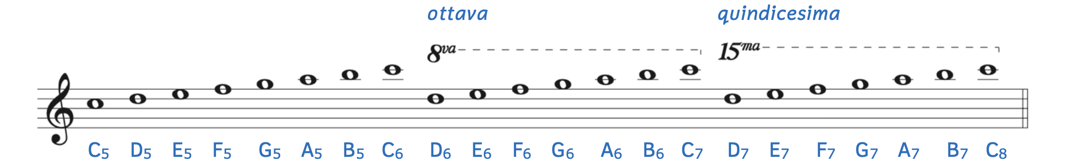 High treble clef pitches using octave signs. The example begins with C5 and ascends to C6. At D6, the D appears to be D5 but the Ottava sign (8, v, a) is written above, which tells the musician the note is actually an octave higher. The notes ascend to C7. At D7, the D again appears to be D5 but the quindicesmia sign (15, m, a) is written above, which tells the musician the note is actually two octaves higher. The notes ascend to C8.