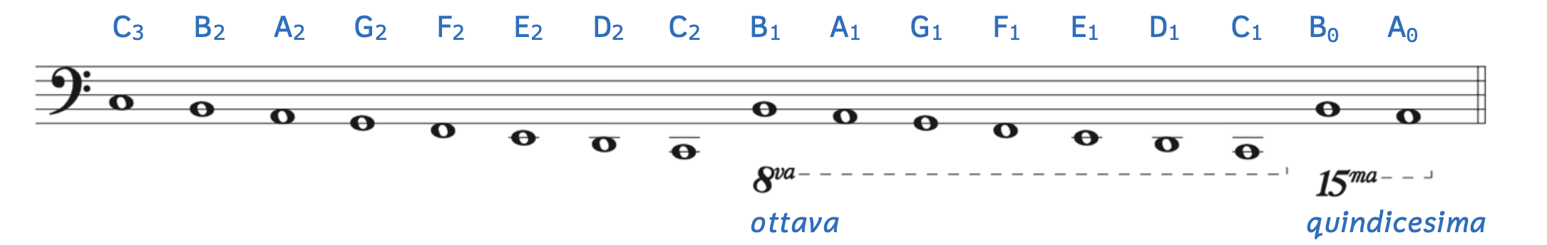 Low notes in the bass clef using octave signs. The example begins with C3 and descends to C2. At B1, the B appears to be B2 but the Ottava sign (8, v, a) is written below, which tells the musician the note is actually an octave lower. The notes descend to C1. At B0, the B again appears to be B2 but the quindicesmia sign (15, m, a) is written below, which tells the musician the note is actually two octaves lower. The notes descend to A0.