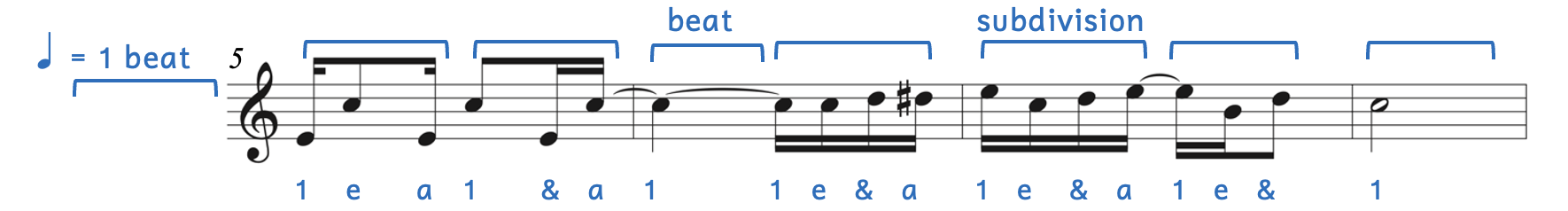 Example from Joplin's "The Entertainer" begins on measure 5. The quarter note equals one beat. First, a sixteenth note is beamed to an eighth note and another sixteenth note. Next, an eighth note is beamed to two sixteenth notes. In measure 6, a quarter note is followed by four sixteenth notes beamed together. In measure 7, four sixteenth notes are beamed together followed by two sixteenth notes and an eighth note beamed together. Measure 8 has a half note. The annotation shows the quarter note in measure 6 equals one beat and the four sixteenth notes in measure 7 equal the subdivision. The rhythm syllables are given below. They are 1, ee, uh, 1, and, uh, 1, 1, ee, and, uh, 1, ee, and, uh, 1, ee, and, 1.