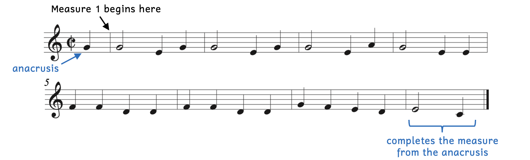 The time signature is cut time and begins with a quarter note and a bar line. The quarter note is an anacrusis and measure 1 begins on the downbeat of the next measure. Since the anacrusis is only a quarter note, the last measure contains a half note and quarter note to complete one full measure.