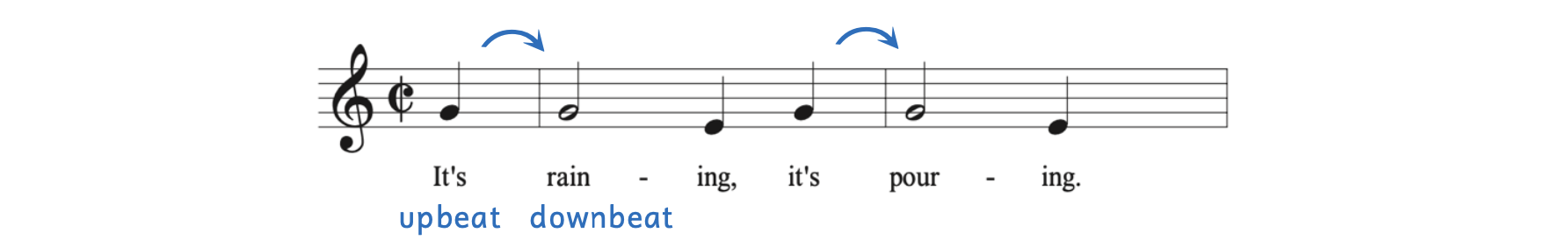 Arrows showing how upbeats lead into the downbeats. "It's" is on the upbeat and leads into "rain," which falls on the downbeat. Similarly, "it's" at the end of the first full measure leads into "pour," which falls on the downbeat of the next measure.