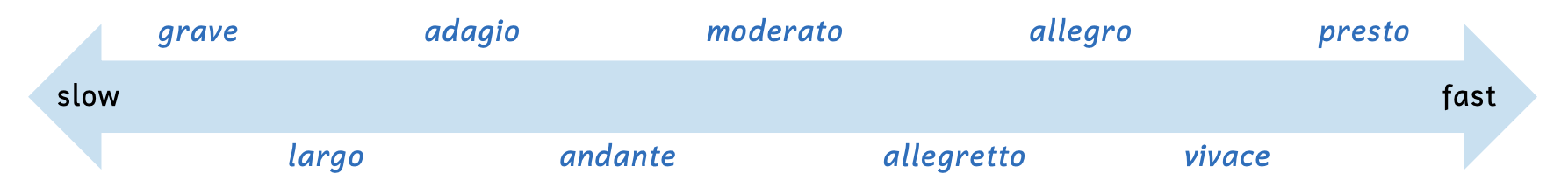 Spectrum showing various tempo ranges from slowest to fastest. From slowest to fastest they are grave, largo, adagio, andante, moderato, allegretto, allegro, vivace and presto.