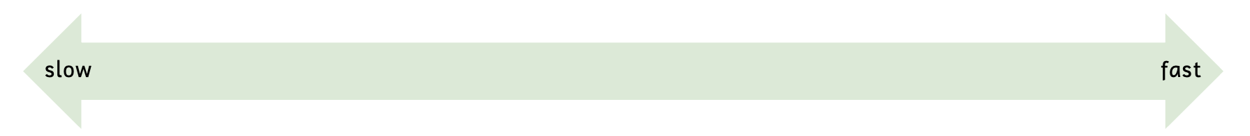Spectrum arrow shown with slow on the left and fast on the right.