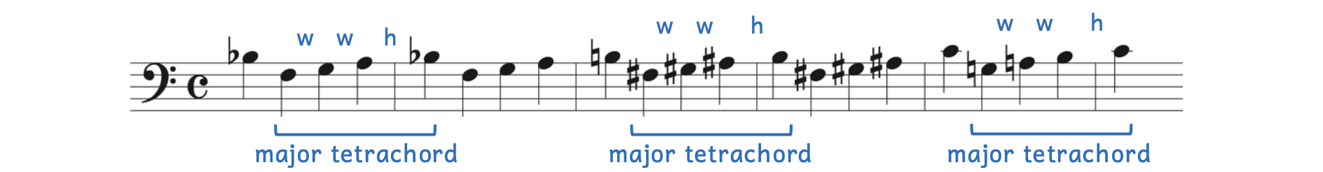 Major tetrachords in the baseball cheer. The first major tetrachord is F, G, A, B-flat. The second major tetrachord is F-sharp, G-sharp, A-sharp, B. The third major tetrachord is G, A, B, C.