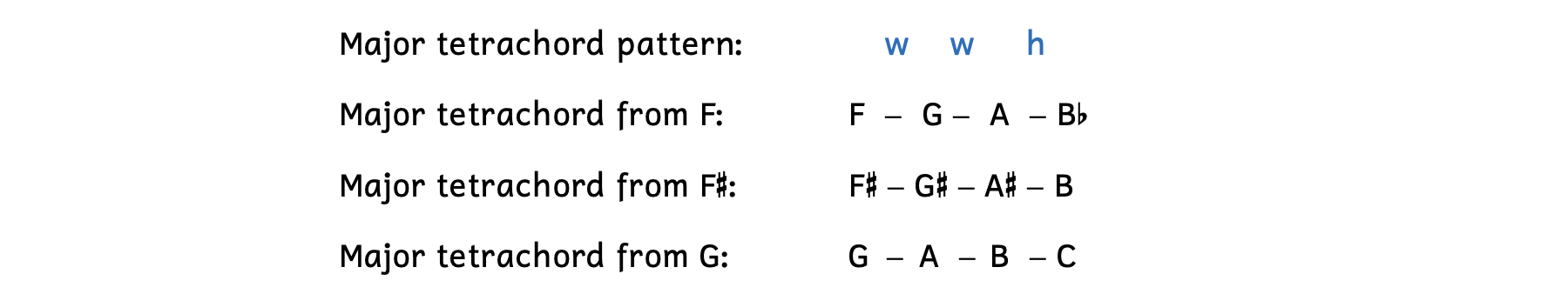 Major tetrachords in the baseball cheer. The first major tetrachord is F, G, A, B-flat. The second major tetrachord is F-sharp, G-sharp, A-sharp, B. The third major tetrachord is G, A, B, C.