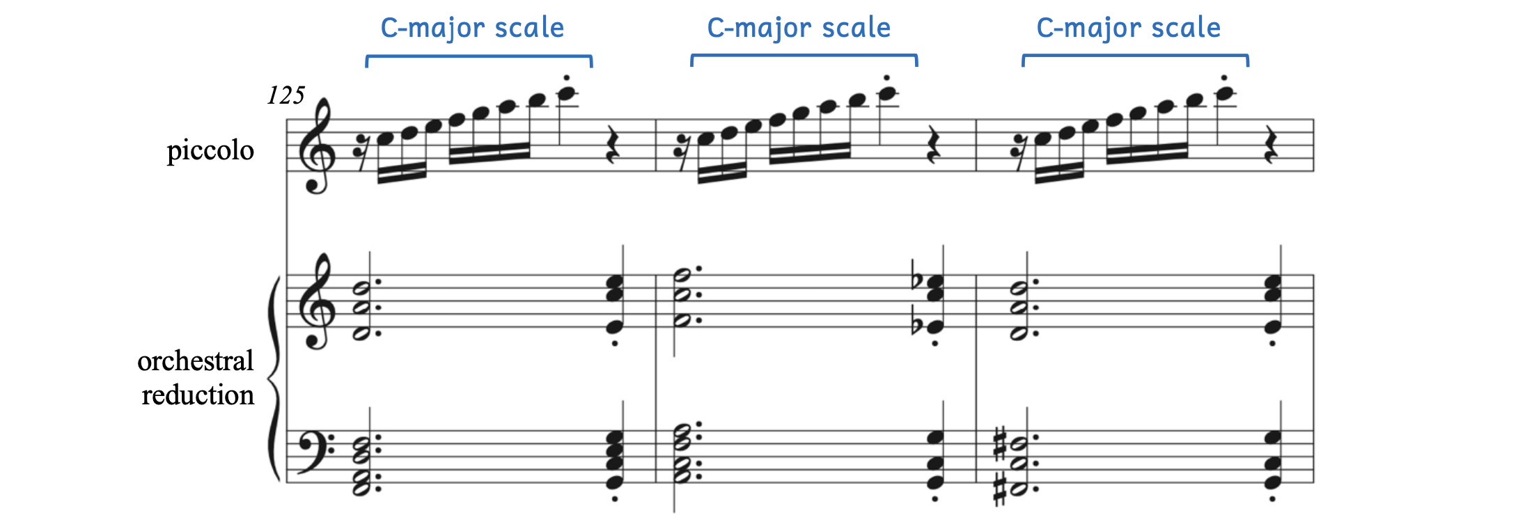 Beethoven, Symphony No. 5 in C Minor, Op. 67, fourth movement - Allegro. There are three ascending C-major scales in the piccolo.
