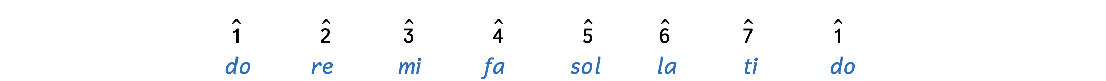 Scale degree numbers with solfège. Scale degree 1 is doe, scale degree 2 is ray, scale degree 3 is me, scale degree 4 is fa, scale degree 5 is sol, scale degree 6 is la, scale degree 7 is tee, and scale degree 1 once again is doe.