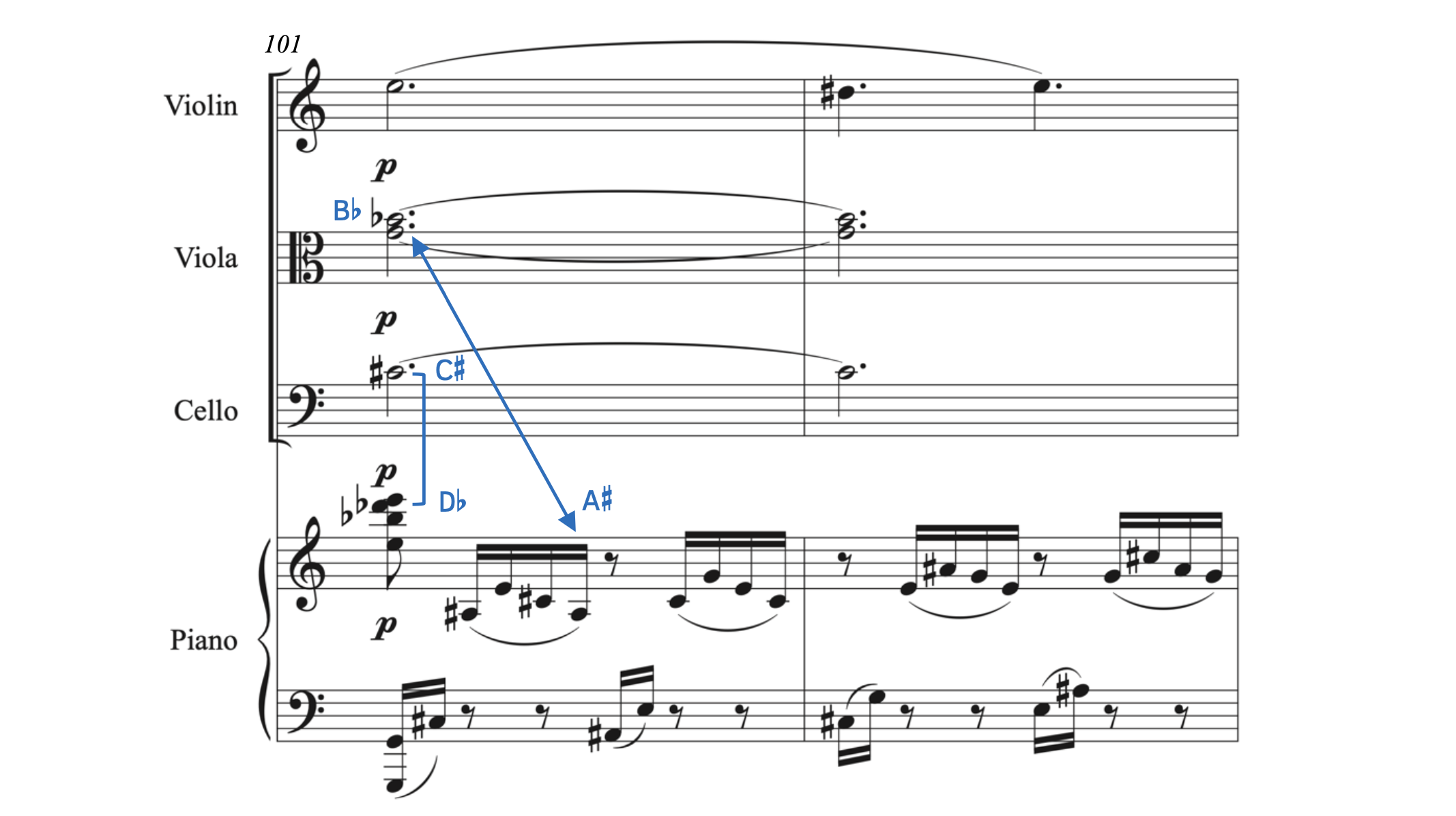 Musical example of simultaneous uses of enharmonic equivalents in Le Beau's Piano Quartet, Op. 28 – Finale. Allegro. The viola plays B-flat while the piano has A-sharp. B-flat and A-sharp are enharmonic equivalents. Also, the cello plays C-sharp while the piano plays D-flat. C-sharp and D-flat are enharmonically equivalent.