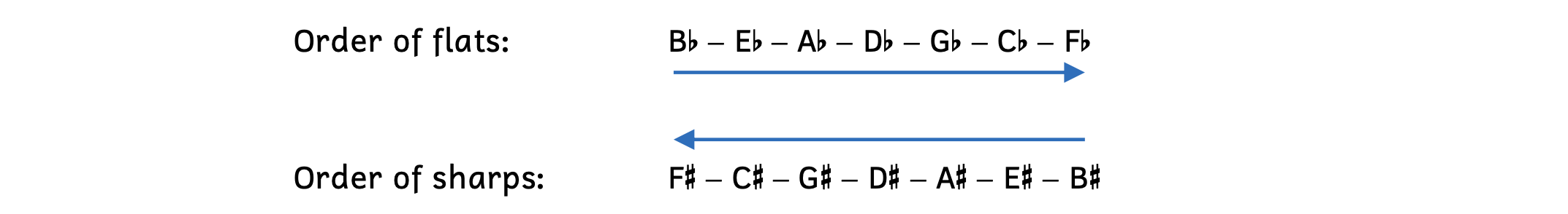 The order of sharps is the reverse of order of flats.
