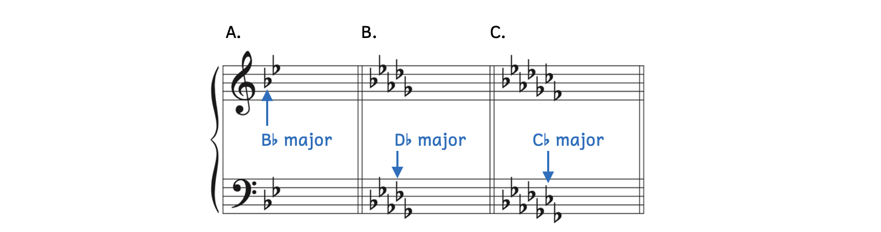 Shortcut for identifying major keys with flats. In Example A, the penultimate flat is B-flat, so the key is B-flat major. In Example B, the penultimate flat is D-flat, so the key is D-flat major. In Example C, the penultimate flat is C-flat, so the key is C-flat major.