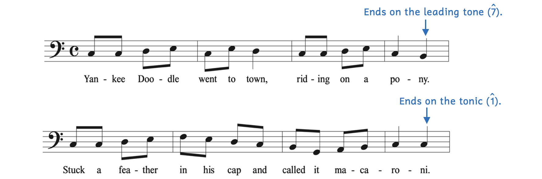 Pull to tonic in "Yankee Doodle." Measure 4 ends on scale degree 7, the leading tone. Measure 8 ends on scale degree 1, the tonic.