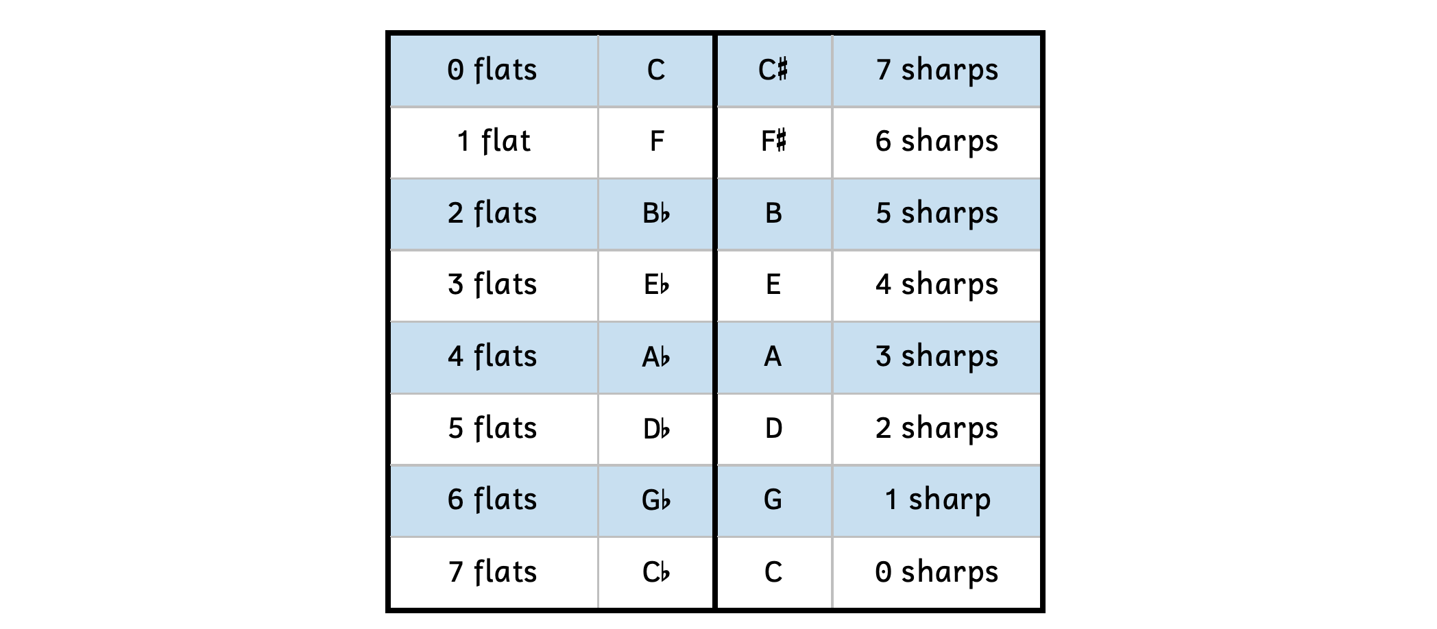 Table comparing major keys with flats and major keys with sharps. C major has zero flats and C-sharp major has 7 sharps. F major has 1 flat and F-sharp major has 6 sharps. B-flat major has 2 flats and B major has 5 sharps. E-flat major has 3 flats and E major has 4 sharps. A-flat major has 4 flats and A major has 3 sharps. D-flat major has 5 flats and D major has 2 sharps. G-flat major has 6 flats and G major has 1 sharp. C-flat major has 7 flats and major has zero sharps.