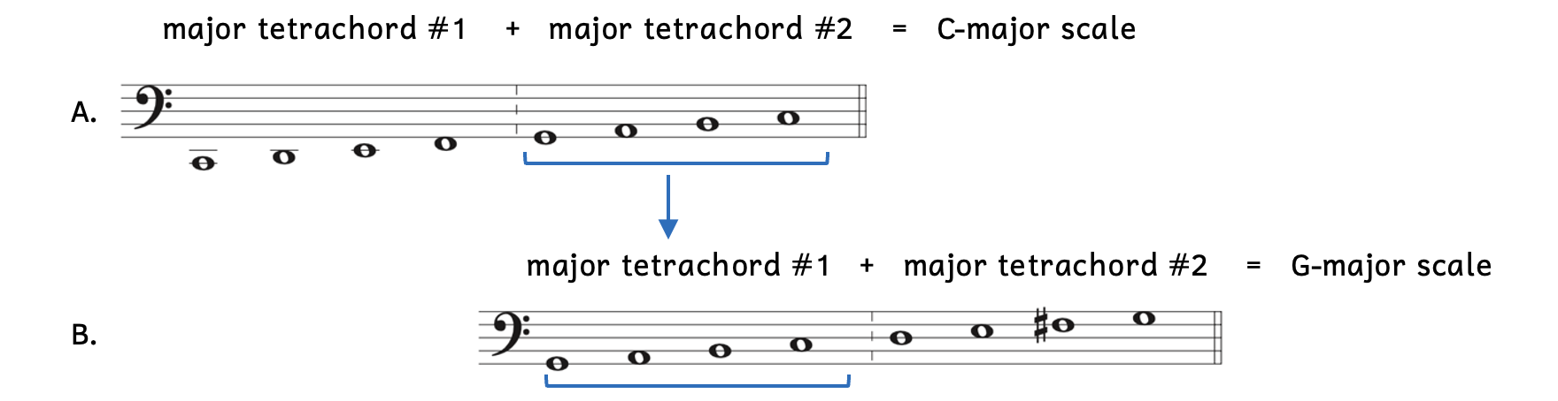 New major scales being built from the second tetrachord of a major scale. Example A shows major tetrachord #1 consisting of C-D-E-F and major tetrachord #2 consisting of G-A-B-C. Together, they create the C-major scale. Example B takes major tetrachord #2 from Example A and makes it major tetrachord #1. From there, a new major tetrachord #2 is added with pitches D, E, F-sharp, G. Together these two major tetrachords create the G-major scale.