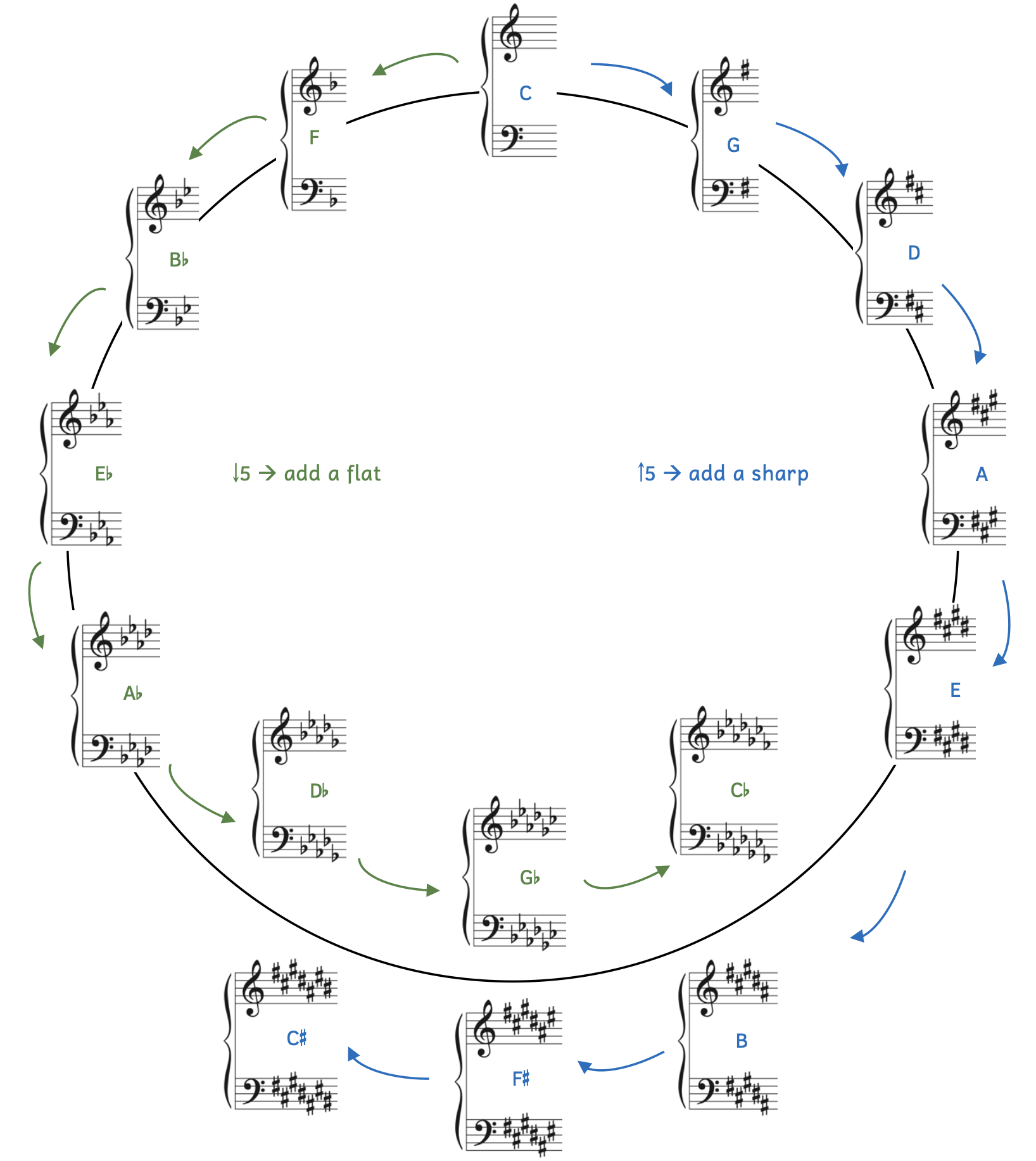 Diagram of the circle of fifths. Moving clockwise from C, each key is a fifth higher and adds a sharp. Moving counterclockwise from C, each key is a fifth lower and adds a flat.