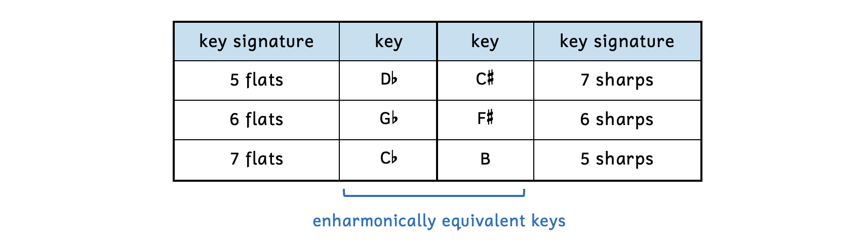 Table illustrating three enharmonically equivalent keys. D-flat major has 5 flats and C-sharp major has 7 sharps. G-flat major has 6 flats and F-sharp major has 6 sharps. C-flat major has 7 flats and B major has 5 sharps.