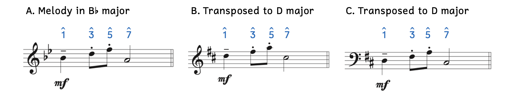 Steps to melodic transposition. Example A shows the melody in B-flat major. Example B shows the melody transposed up to D major. Example C shows the melody transposed down to D major.