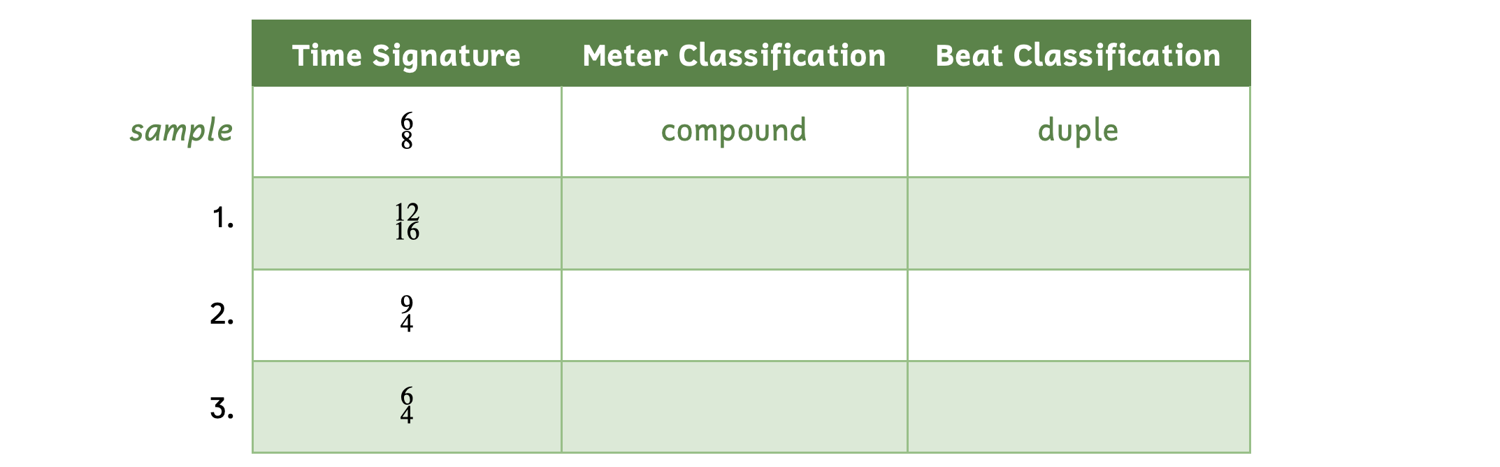 The first column lists the time signature. The second column asks for the meter classification. The second column asks for the beat classification. The sample is the time signature 6-8. Its meter classification is compound and its beat classification is duple. Number 1 is 12-16. Number 2 is 9-4. Number 3 is 6-4.