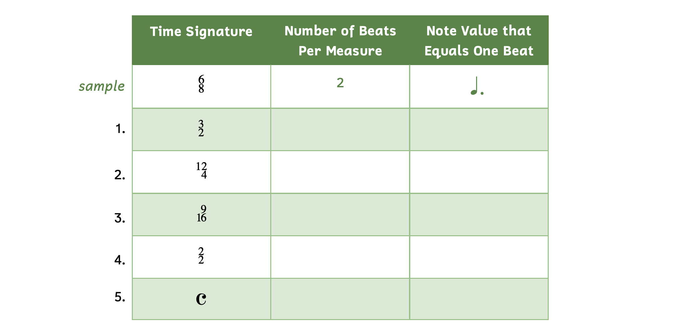 The first column lists the time signature. The second column asks for the number of beats per measure. The third column asks for the note value that equals one beat. The same is the time signature 6-8. There are 2 beats per measure and the dotted quarter note gets one beat. Number 1 is the time signature 3-2. Number 2 is the time signature 12-4. Number 3 is the time signature 9-16. Number 4 is the time signature 2-2. Number 5 is the time signature of common time.