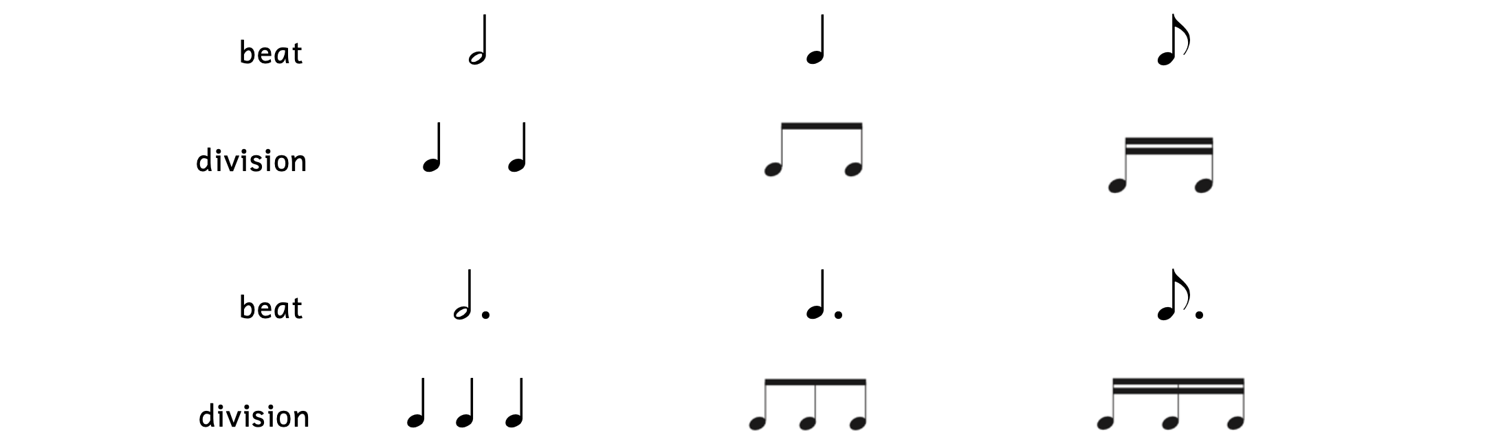If the half note equals one beat, the division is two quarter notes. If the quarter note equals one beat, the division is two eighth notes. If the eighth note equals one beat, the division is two sixteenth notes. If the dotted half note equals a beat, the division is three quarter notes. If the dotted quarter note is worth one beat, the division is three eighth notes. If the dotted eighth note is worth one beat, the division is three sixteenth notes.