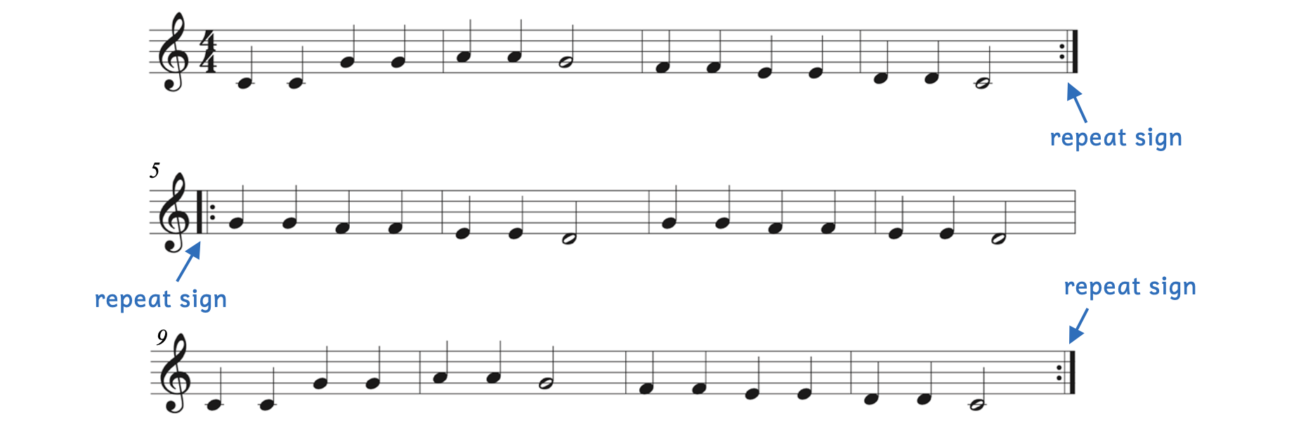 Twinkle Twinkle Little Star with end-repeat signs at measure 4, start-repeat signs at measure 5, and end-repeat signs at measure 12.