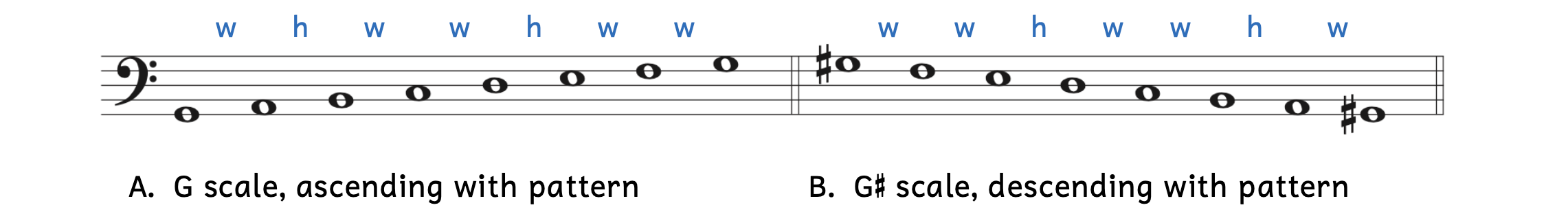 Step two: add the sequence of steps. In Example A, the pattern is whole-half-whole-whole-half-whole-whole. Since Example B is descending, the pattern is in reverse order: whole-whole-half-whole-whole-half-whole.