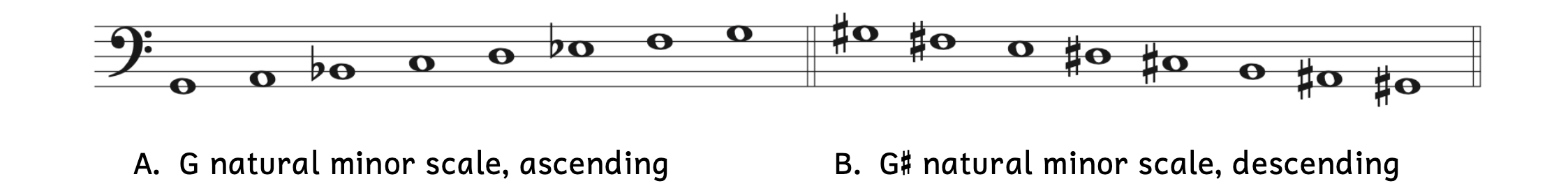 Step three: Add the accidentals based on the whole steps and half steps. In Example A, flats are added to B and E. In Example B, sharps are added to F, D, C, and A.