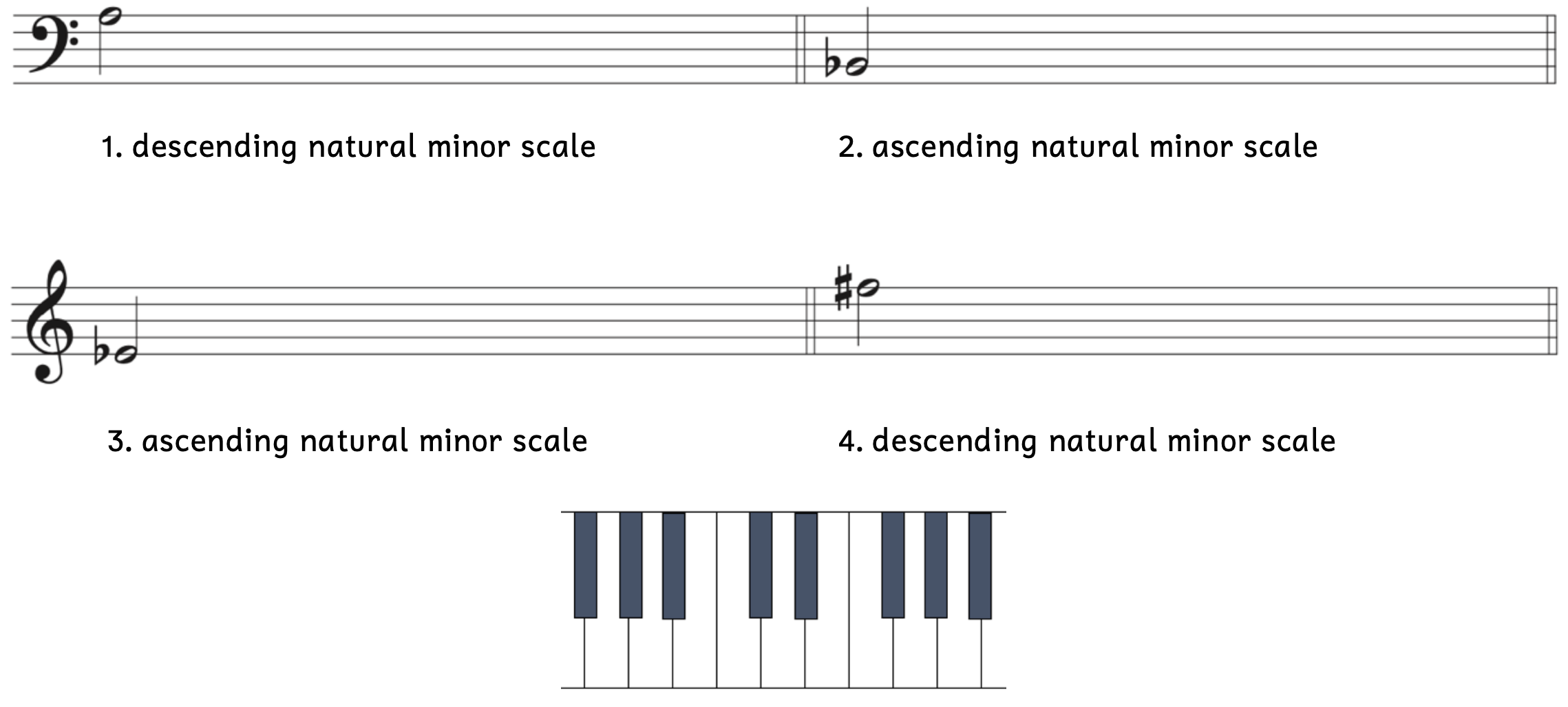 Number 1, a descending natural minor scale beginning on A3. Number 2, an ascending natural minor scale beginning on B-flat2. Number 3, an ascending natural minor scale beginning on E-flat4. Number 4, a descending natural minor scale beginning on F-sharp5.