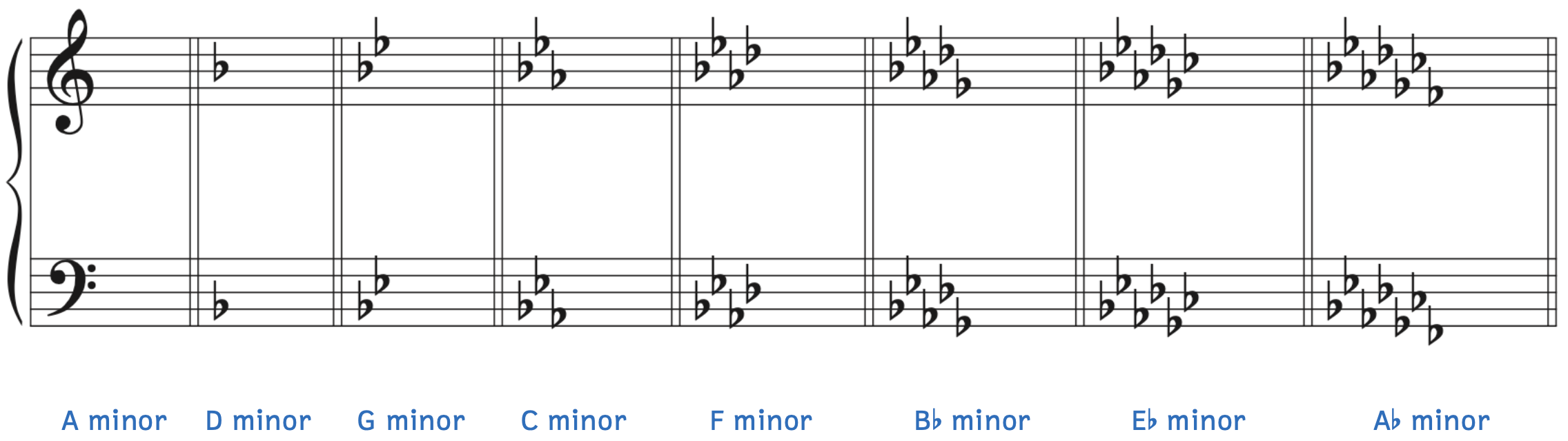 The minor key signatures from zero to seven flats are A minor (zero flats), D minor (one flat), G minor (two flats), C minor (three flats), F minor (four flats), B-flat minor (five flats), E-flat minor (six flats), and A-flat minor (seven flats).