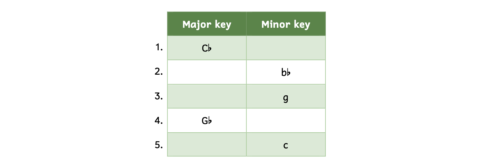 Number 1, relative minor of C-flat major. Number 2, relative major of B-flat minor. Number 3, relative major of G minor. Number 4, relative minor of G-flat major. Number 5, relative major of C minor.