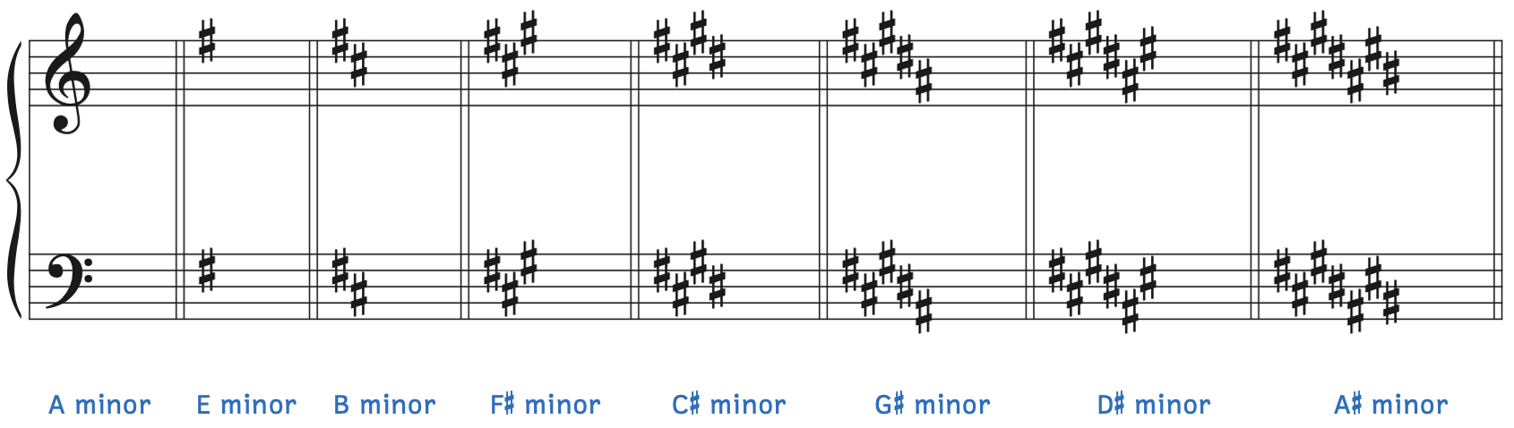 Minor keys from zero sharps to seven sharps. A-minor, zero sharps. E minor, one sharp. B minor, two sharps. F-sharp minor, three sharps. C-sharp minor, four sharps. G-sharp minor, five sharps. D-sharp minor, six sharps. A-sharp minor, seven sharps.