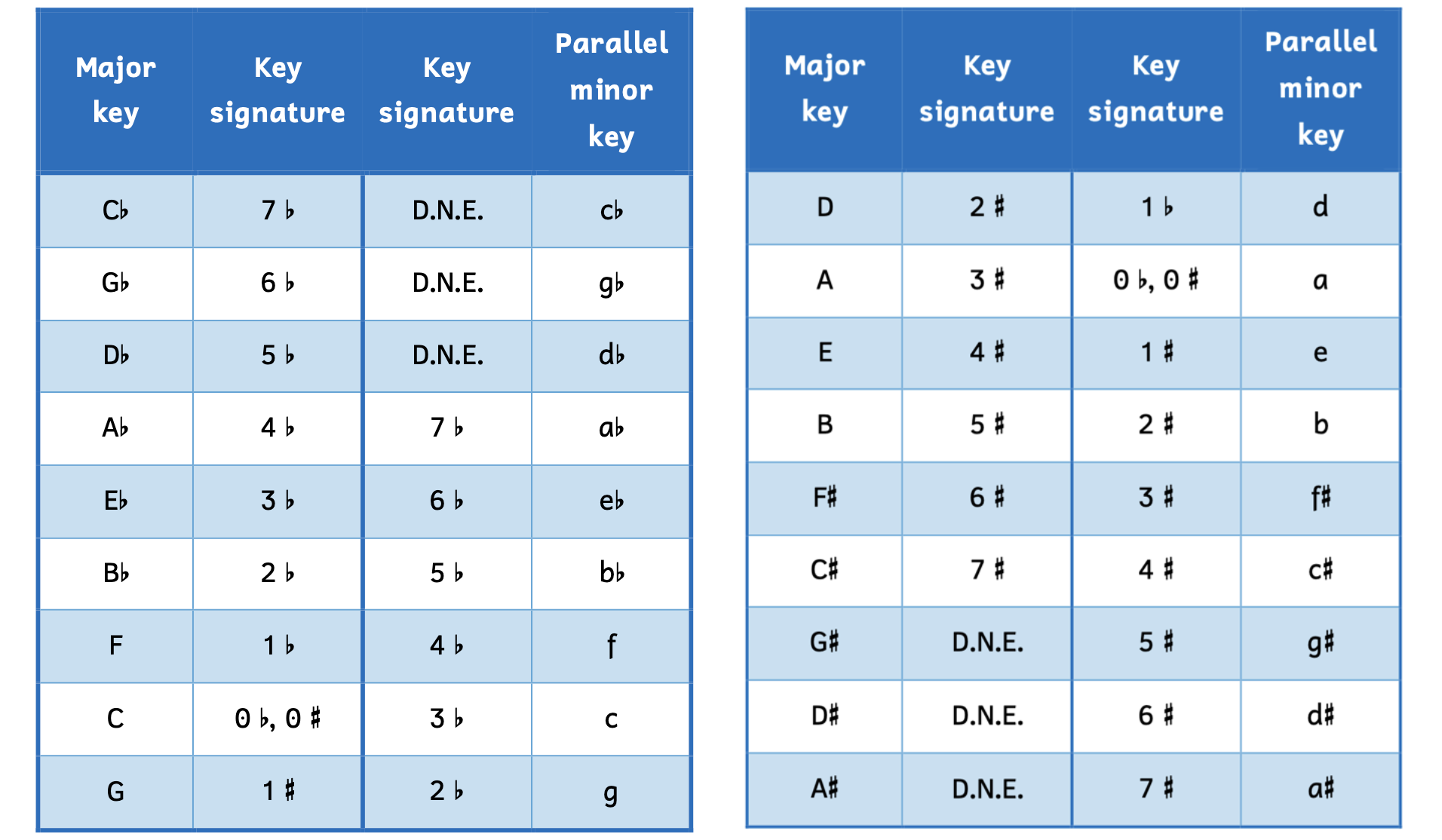 Table showing the key signatures of parallel major and minor keys. Some keys (such as C-flat major) do not have a parallel minor (since there is no such thing as C-flat minor) while other keys (such as A-sharp minor) do not have a parallel major (since there is no such thing as A-sharp major).