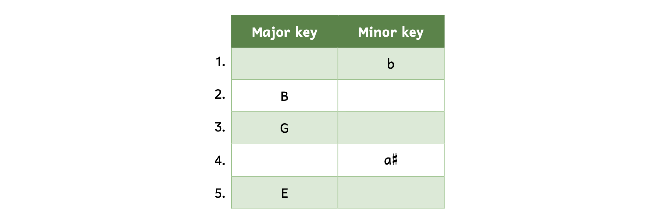 Number 1, relative major or B minor. Number 2, relative minor of B major. Number 3, relative minor of G major. Number 4, relative major of A-sharp minor. Number 5, relative minor of E major.