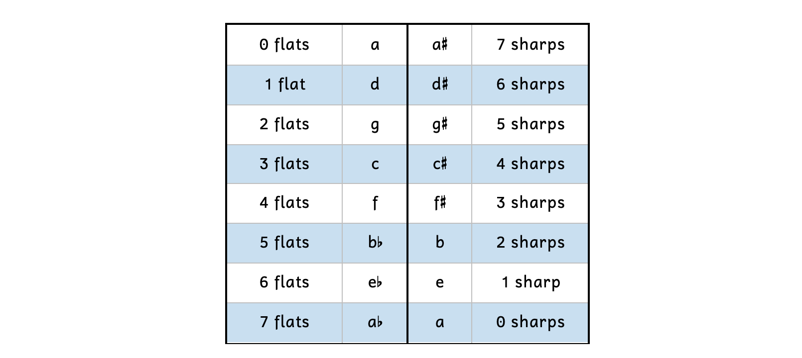 Table illustrating a comparison of minor keys with flats and sharps. A-minor has zero flats and A-sharp minor has seven sharps. D minor has one flat and D-sharp minor has six sharps. G minor has two flats and G-sharp minor has five sharps. C minor has three flats and C-sharp minor has four sharps. F minor has four flats and F-sharp minor has three sharps. B-flat minor has five flats and B minor has two sharps. E-flat minor has six flats and E minor has one sharp. A-flat minor has seven flats and A-minor has zero sharps.
