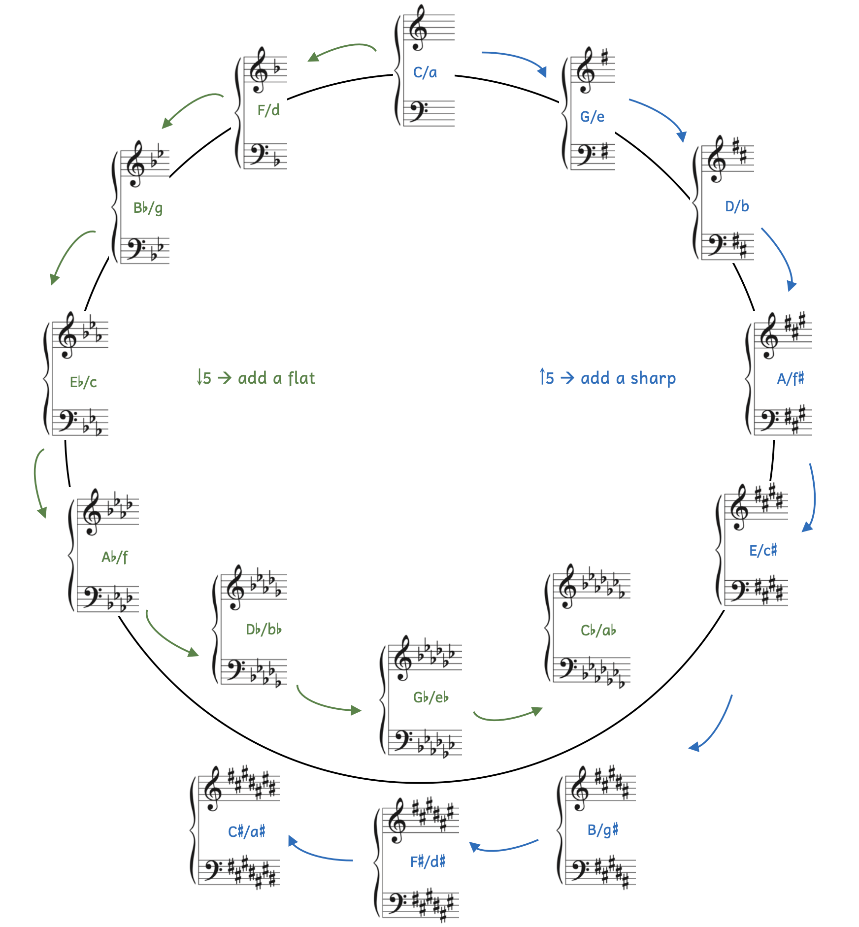 Diagram of the circle of fifths, which shows all the key signatures of major and minor keys. When moving clockwise from C, each key is a fifth higher and each key signature adds a sharp. When moving counterclockwise from C, each key is a fifth lower and each key signature adds a flat.
