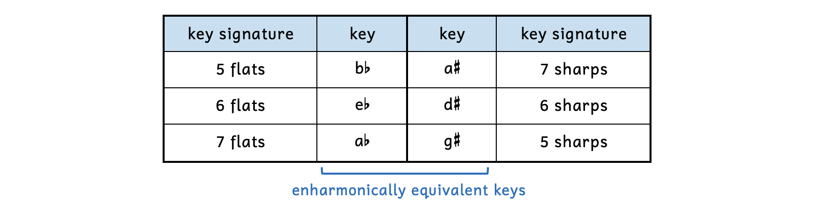 Table of enharmonically equivalent minor keys. B-flat minor (5 flats) and A-sharp minor (7 sharps) are enharmonically equivalent. E-flat minor (6 flats) and D-sharp minor (6 sharps) are enharmonically equivalent. A-flat minor (7 flats) and G-sharp minor (5 sharps) are enharmonically equivalent.