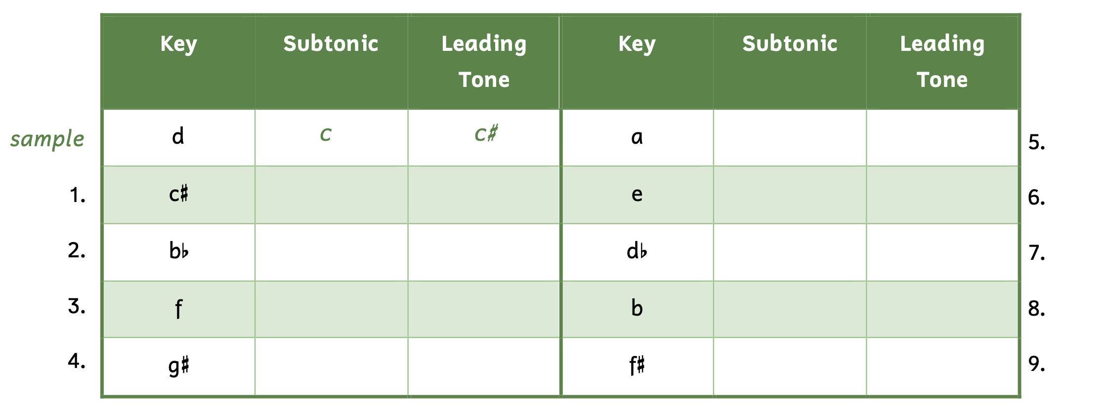 The first column gives you the key. The second column asks for that key's subtonic. The third column asks for that key's leading tone. The sample shows that D minor's subtonic is C and leading tone is C-sharp. Number 1, C-sharp minor. Number 2, B-flat minor. Number 3, F minor. Number 4, G-sharp minor. Number 5, A minor. Number 6, E minor. Number 7, D-flat minor. Number 8, B minor. Number 9, F-sharp minor.
