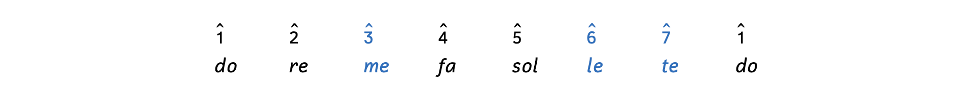 The solfège in minor are scale degree 1 is doe, scale degree 2 is ray, scale degree 3 is may, scale degree 4 is fa, scale degree 5 is sol, scale degree 6 is lay, scale degree 7 is té, and scale degree 1 repeats.