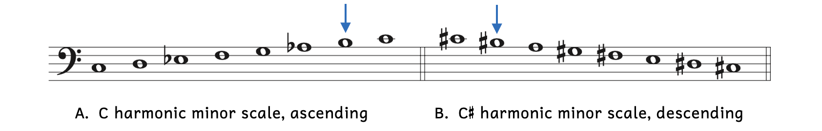 Step three. Raise the leading tone. Example A raises the leading tone by removing the flat on B. Example B raises the leading tone by adding a sharp on B.