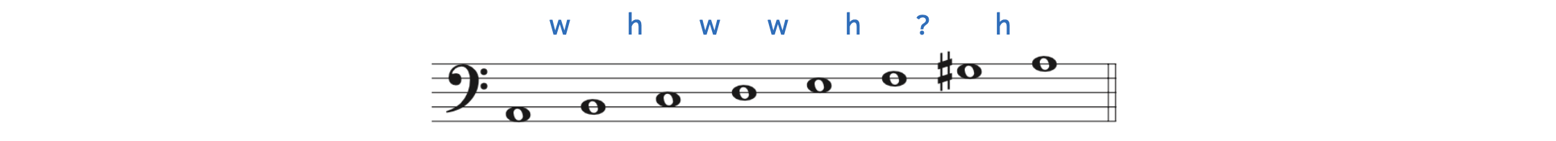 The ascending harmonic minor scale beginning on A2 shows an unfamiliar step between the submediant and the leading tone: it is neither a half step nor a whole step. It is a large gap.