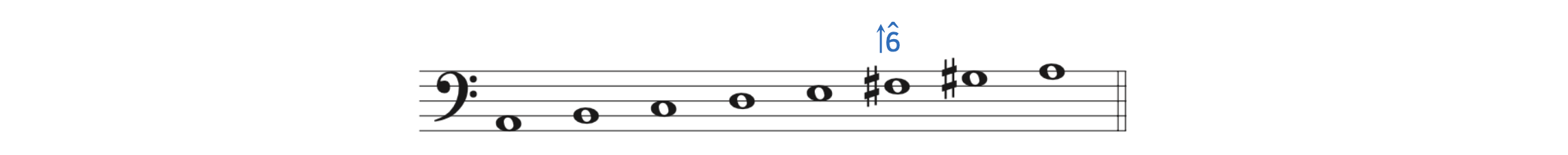 The new scale raises the submediant in order to avoid the large gap between the submediant and the leading tone. This new scale is the melodic minor scale.