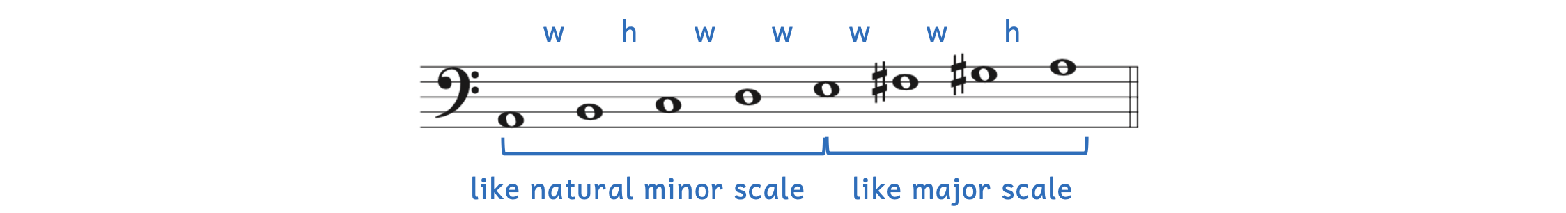 The melodic minor scale's first five notes are the same as the natural minor scale, while the last four notes are the same as the major scale.