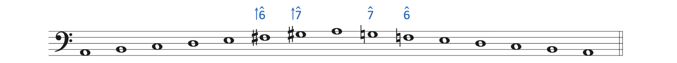 While the submediant and leading tone are raised in the ascending melodic minor scale, they return to the natural minor scale while descending. The A-melodic minor scale adds an F-sharp and G-sharp while ascending and returns to G-natural and F-natural while descending.