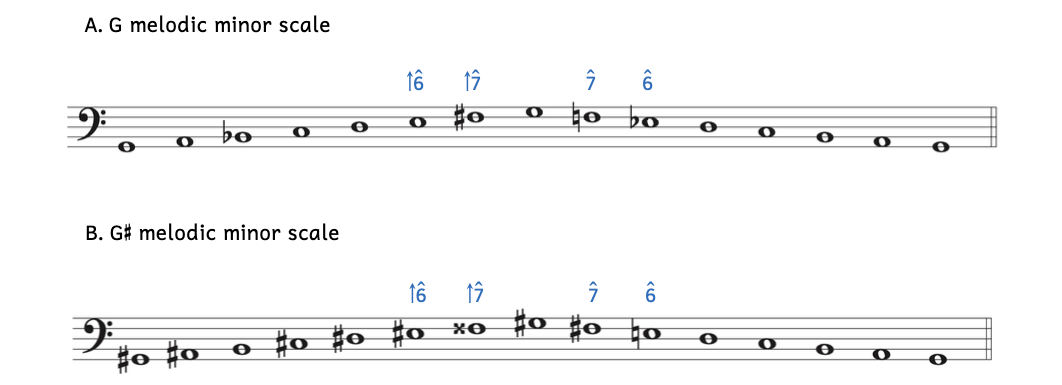 Example A shows the G melodic minor scale, which uses E and F-sharp while ascending and returns to F-natural and E-flat while descending. Example B shows the G-sharp melodic minor scale, which uses E-sharp and F-double-sharp while ascending and F-sharp and E-natural while descending.