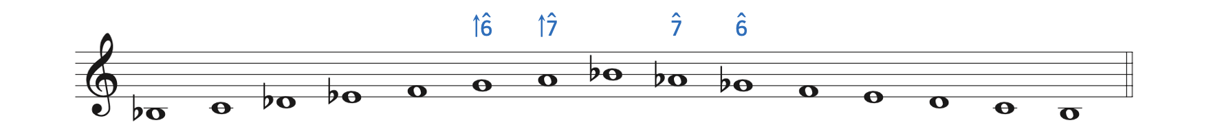 B-flat ascending and descending melodic minor scale with G and A while ascending, and A-flat and G-flat while descending.