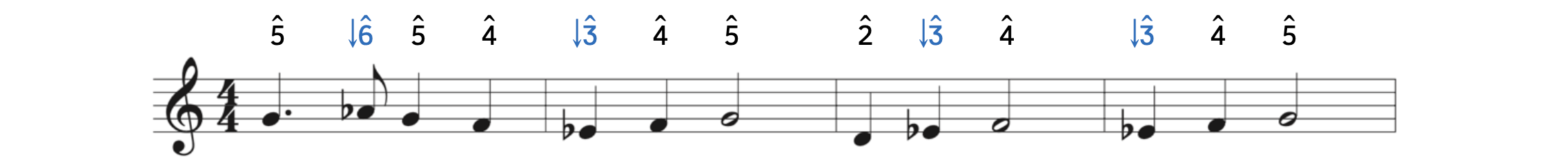 The first four bars of "London Bridge is Falling Down" in minor. Notes that have been lowered are scale degree 6 and scale degree 3.