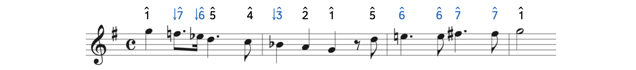 The first four bars of "Joy to the World" in minor. Scale degrees 7, 6, and 3 are lowered when the line descends and scale degrees 6 and 7 are raised as they ascend.